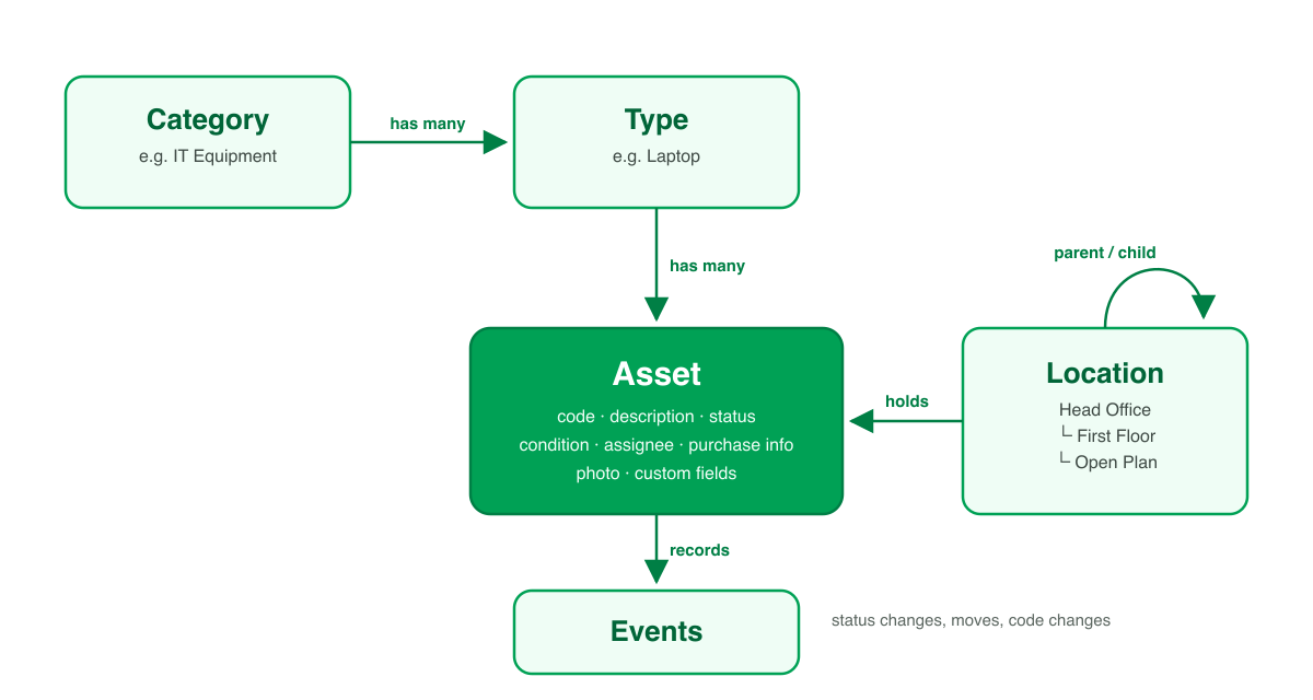 Data structure overview